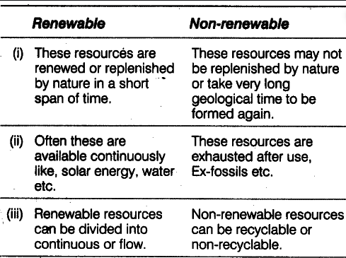 Difference Between Renewable And Non-Renewable Resources
