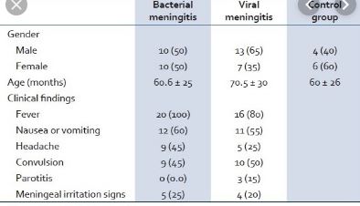 csf findings in bacterial and viral meningitis