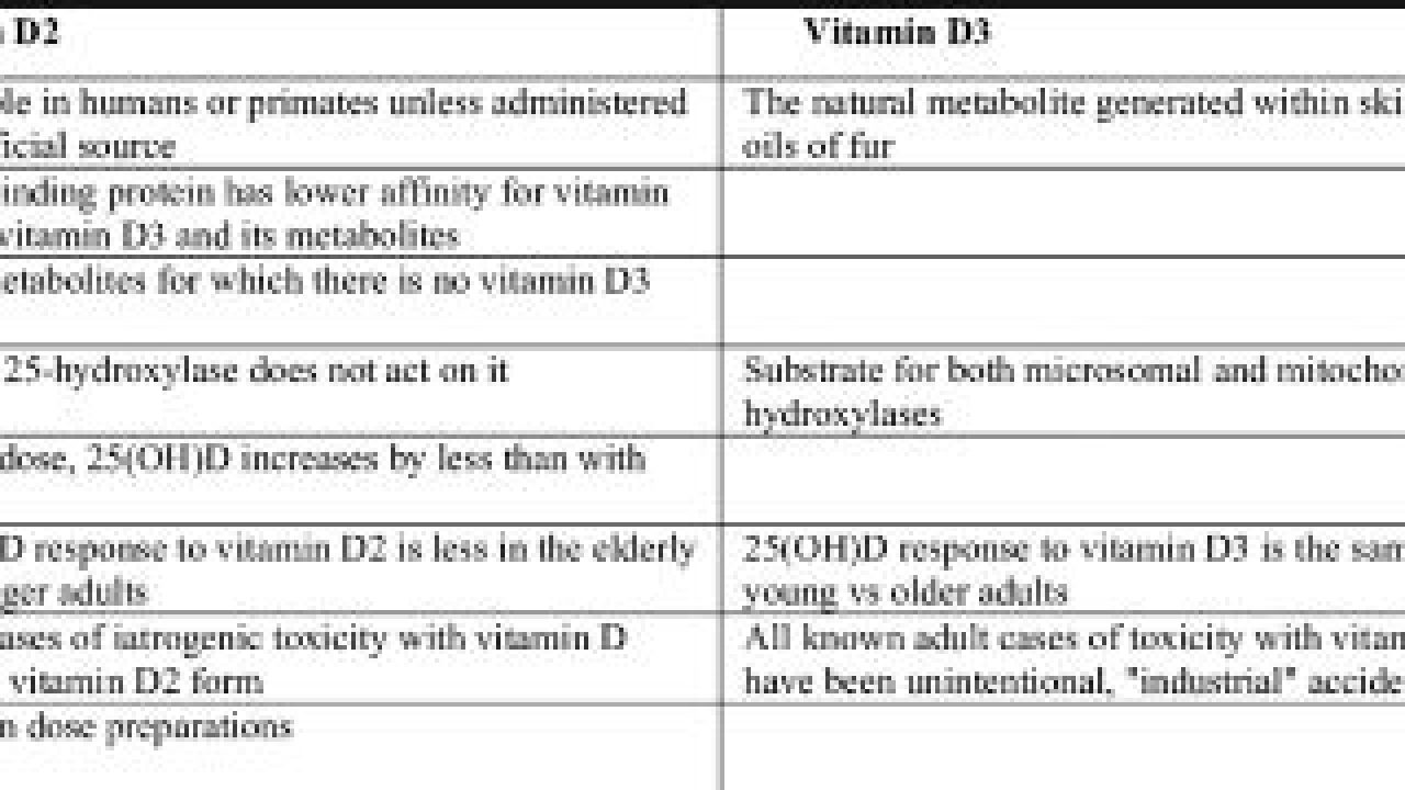 Difference Between Vitamin D And Vitamin D3 Read Biology