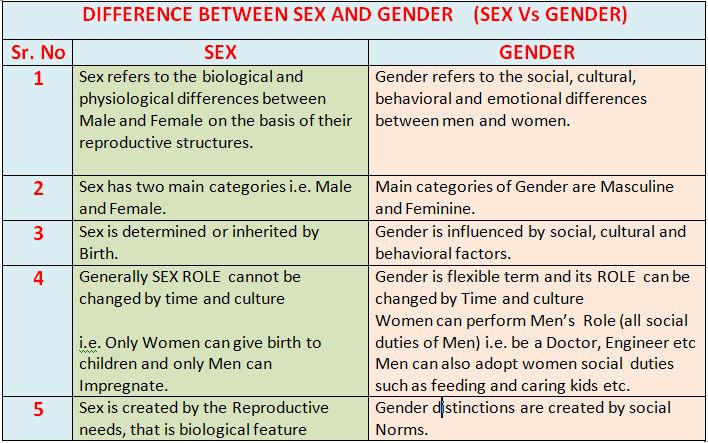 Difference Between Sex and gender